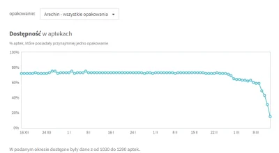 G.....h - @Greenwich: a tak wygląda dostępność Arechinu teraz w aptekach
https://www...