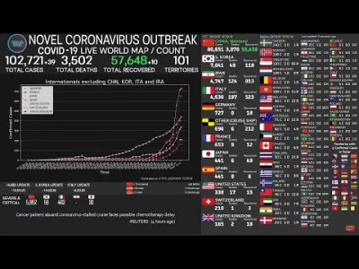 oldspiceedit - Oficjalnie stuknelo 150 000 potwierdzonych przypadkow na swiecie
tuta...