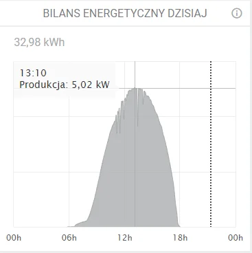 eddub - #fotowoltaika Kolejny rekord :) Instalacja 5,55kw. Instalacja odchylona delik...