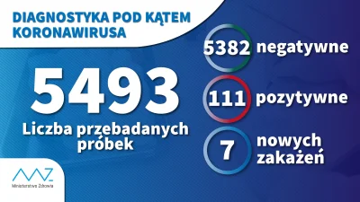 Renowator - W ciągu doby wykonano ponad 1 tysiąc testów na koronawirusa.
#koronawiru...