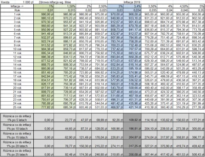 Fabiano4 - Poniżej znajduje się tabela która przedstawia wartość inflacji. Z tabeli m...