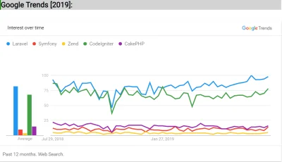 E.....i - Serio CodeIgniter jest bardziej popularny od #symfony

#php #laravel #cod...