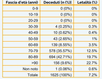 Rabusek - @Kismeth: obecnie śmiertelność we włoszech to 7.2%