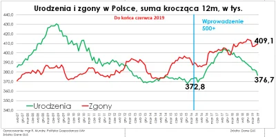 mborro - @Kleki_Petra: Rekordowa liczba zgonów jest obecnie i bez koronawirusa