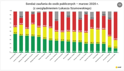plackojad - Nikt chyba nie wstawiał ostatniego sondażu popularności polityków.
#Poli...