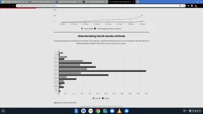 dawid-s - Dla zainteresowanych jeden wykres z Danii pokazujący wiek osób zarażonych k...