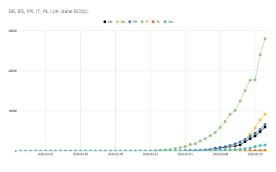 maniac777 - ECDC opublikowała dane dla obszaru EU/EEA+UK. Wykres poniżej.

Dzisiaj ...