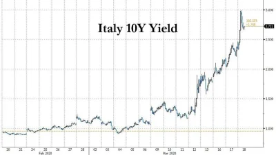 grim_fandango - Włoskie obligacje 10 letnie wzrosły z poniżej 1% miesiąc temu do 2,72...