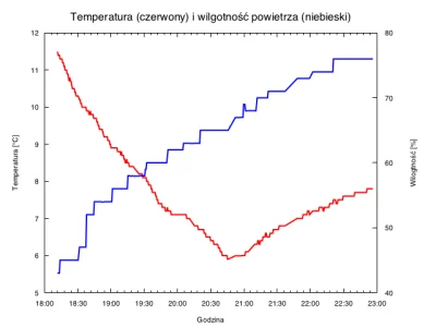 tomekb1999 - Tl:dr zrobiłem "miernik temperatury i wilgotności u somsiada" ( ͡° ͜ʖ ͡°...