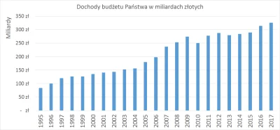 e.....4 - @Grandek: To jak pokażesz te spadające na łeb na szyje dochody budżetu czy ...