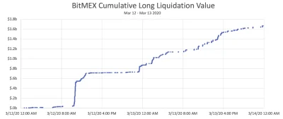 t.....n - > What Happened On March 12 at #bitmex
 The first leg down was most likely ...