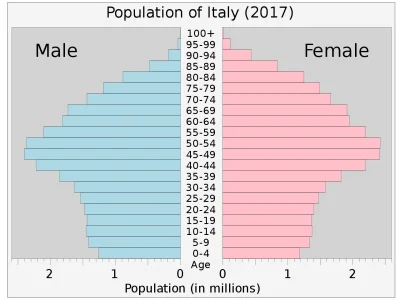 KubaRapid - Gdyby się ktoś zastanawiał, kiedy się Włochom skończą emeryci i skończy s...