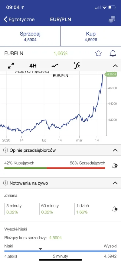Umorusany - #waluty #euro #pln #zlotowka #gielda 

Szczyt