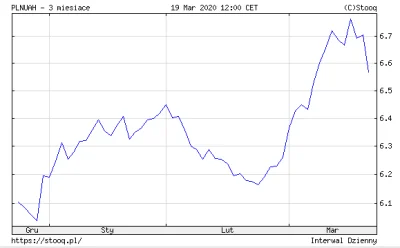 wciesiel - @dzik001: złotówka do hrywny była w trendzie wzrostowym od 3 miesięcy. Ter...
