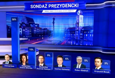 anoysath - Przed Państwem sondaż prezydencki wyemitowany w wiadomościach TVP wczoraj ...