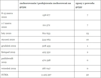 emyot2 - Statystyki zachorowań na grypę od początku tzw okresu grypowego. Spójrzmy na...