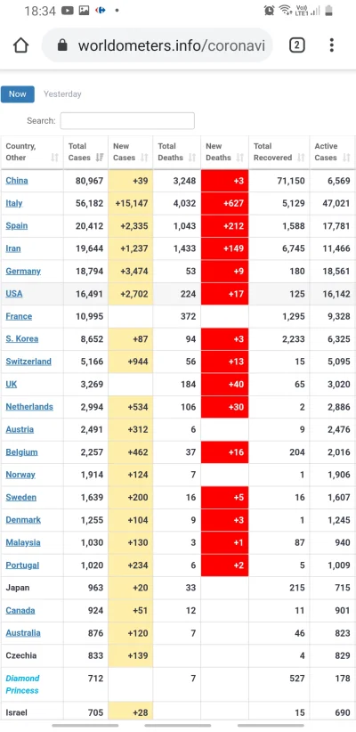 Sanbor99 - 15k jednego Dnia, no nieźle
#koronawirus