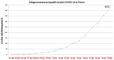 Uuhuuu - Trend zachorowań na COVID-19 w Polsce na dzień 20.03.2020
#koronawirus #lic...