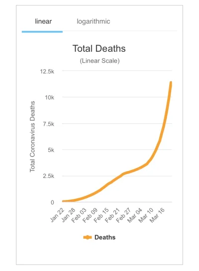 awariall - @xdrcftvgy: Patrząc na to, że już teraz procent zgonów spowodowany koronaw...