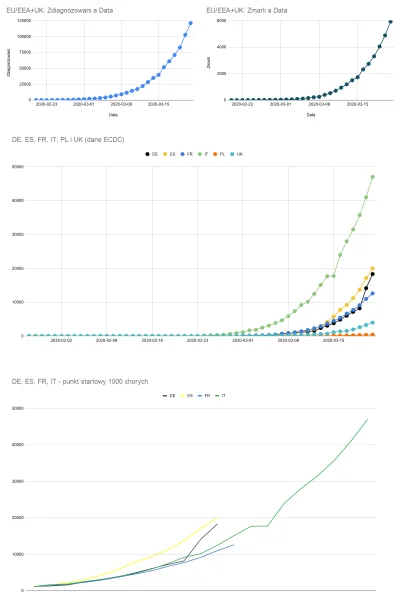 maniac777 - ECDC opublikowała dane dla obszaru EU/EEA+UK. Wykres poniżej. Dane są pub...