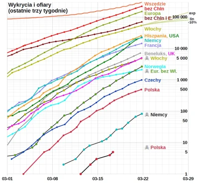 embrion - #koronawirus #2019ncov #covid19 #2019ncovstats #covid19stats 
Polska 492 (...