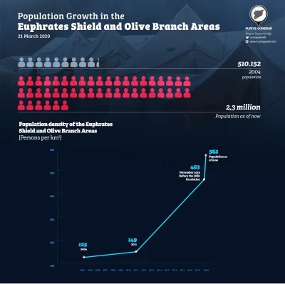 wykopix - Infografika wzrostu populacji po operacji "Tarcza Eufratu" i "Gałązka Oliwn...
