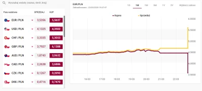 cement99 - Mirki, co tu się #!$%@?ło z tym kursem euro? xD #aliorbank #waluty