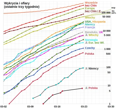 embrion - #koronawirus #2019ncov #covid19 #2019ncovstats #covid19stats
Polska 627 (+...