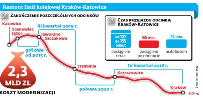 Wasky - @Jare_K: Dokładnie, szczególnie jak zaraz kończą modernizacje lk133 Katowice-...