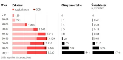 tomosano - Podział na poszczególne grupy wiekowe chorych na #covid19 w Hiszpanii:

 ...