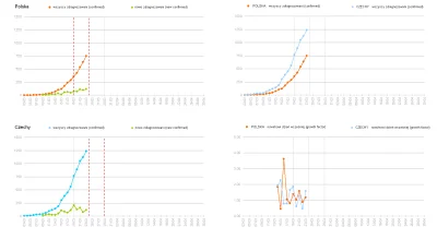 k.....x - Polska (separacja społeczna) i Czechy (separacja i obowiązkowe maski)
#pol...