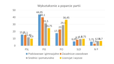 preczzkomunia - @adam2a: trudno się dziwić skoro elektorat PiS to ludzie delikatnie m...