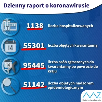 dobrzecisiewydaje - TVP Info chyba korzysta z IDZD, bo MZ podaje inne liczby ( ͡º ͜ʖ͡...