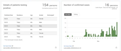 itmightgetloud - Ciekawe dane odnośnie zakażeń wirusem #covid19 w Tokio #japonia
Lin...