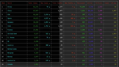 parowkaaldente - curl -s https://corona-stats.online/?source=2
Dla Polski:
curl -s ...