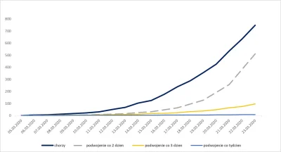 Kufelpiwa13 - Wykres osób chorych do 23.03.2020 oraz symulacja dla danych - podwajają...