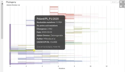 KubaGrom - Podział genomów wedle ilości mutacji: