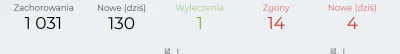 krytyk1205 - #koronawirus 
I jest pierwszy tysiączek w 20 dni ( ಠ_ಠ)