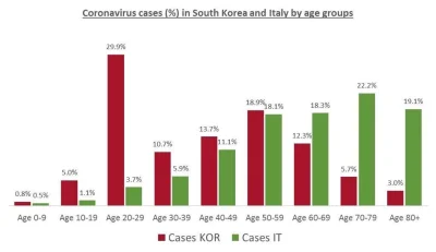 cerastes - @xdrcftvgy: tu są wyniki testów przesiewowych w Korei i Włoszech. Korea je...