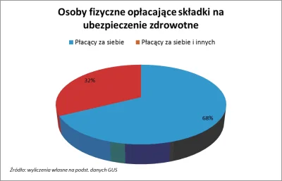 Gacek_89 - śmierdzi mi tu kłamstwem statystycznym. 

Polacy często robią mikro firm...