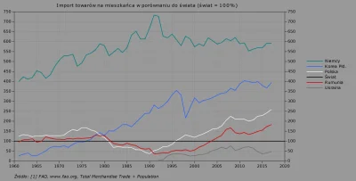 Raf_Alinski - @donCorleone

Na wykresie porównanie importu towarów w wybranych kraj...