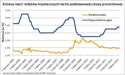 droetker4 - Korelacja marży bankowej oraz stóp procentowych