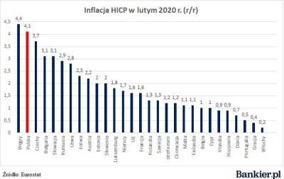 droetker4 - Inflacja w lutym na tle innych państw europejskich.