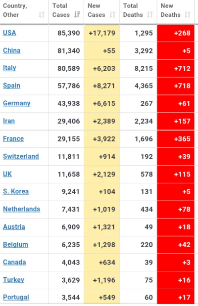 dharel41 - #koronawirus #covid19stats 
USA we wszystkim musi być pierwsza. Wszyscy mo...