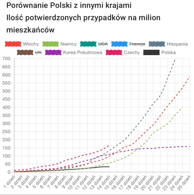 Destylator_bigosu - #coronawirus #pytanie
Mireczki, co takiego robi Korea Południowa...