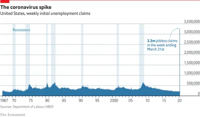cieliczka - Dlaczego w USA padł absolutny rekord tygodniowego wzrostu bezrobocia, 5x ...