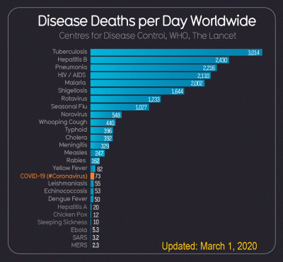kaspil - #koronawirus zabija obecnie więcej ludzi na dobę niż jakakolwiek inna chorob...