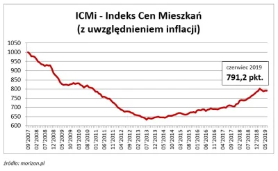 SzitpostForReal - Dla ciekawskich, dane dotyczące zmiany cen mieszkań z uwzględnienie...