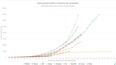 elim - @AntyDojcz: tu masz wykres który dobrze obrazuje rozwój epidemii w kilku państ...