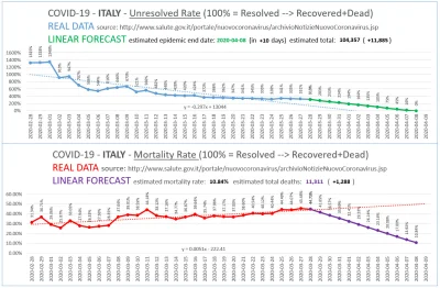 kontrowersje - Włochy - prognoza liniowa wg. spadającego trendu (wygładzonego liniowo...